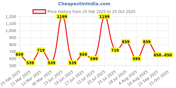 myntra.com Wildcraft Striped Cotton T-shirt wildcraft Price History Graph from 25 Feb 2025 to 25 Oct 2025