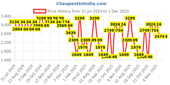 myntra.com Wildcraft Striped Hooded Insulator Puffer Jacket wildcraft Price History Graph from 31 Jul 2024 to 1 Dec 2025
