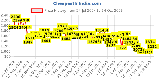myntra.com Wildcraft Striped Non Padded Squad 3 Backpack wildcraft Price History Graph from 24 Jul 2024 to 14 Oct 2025