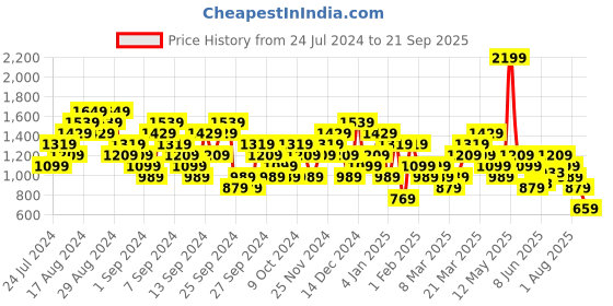 myntra.com Wildcraft Striped Polo Collar Printed Sports T-shirt wildcraft Price History Graph from 24 Jul 2024 to 21 Sep 2025