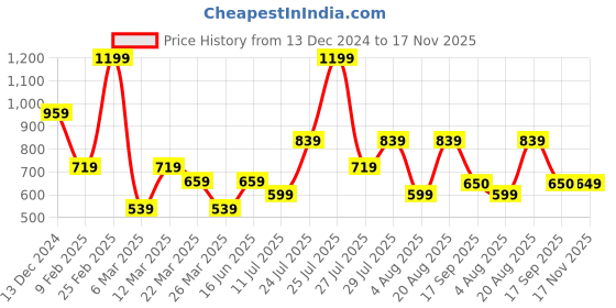 myntra.com Wildcraft Striped Pure Cotton Rapid-Dry T-shirt wildcraft Price History Graph from 13 Dec 2024 to 17 Nov 2025