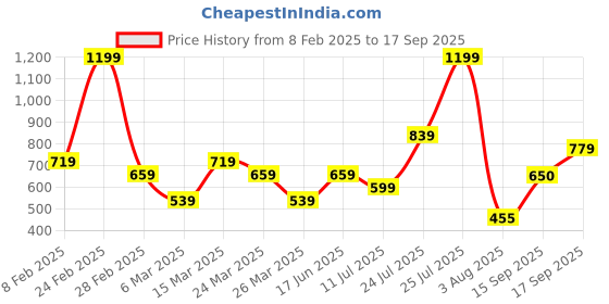 myntra.com Wildcraft Striped Round Neck T-shirt wildcraft Price History Graph from 8 Feb 2025 to 17 Sep 2025