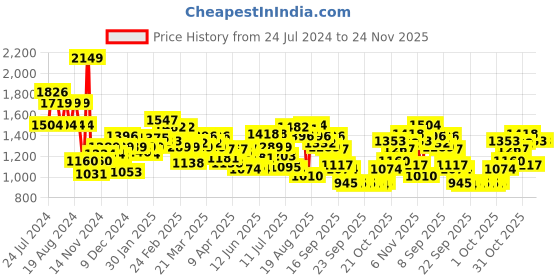 myntra.com Wildcraft Striped Squad 1 Backpack wildcraft Price History Graph from 24 Jul 2024 to 24 Nov 2025