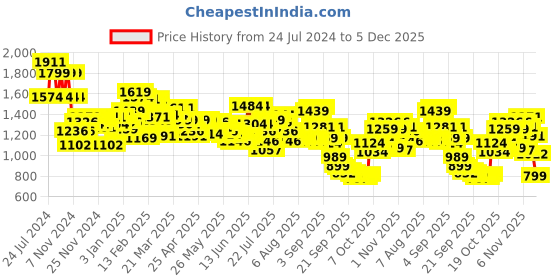 myntra.com Wildcraft Striped Squad 2 Backpack wildcraft Price History Graph from 24 Jul 2024 to 4 Dec 2025