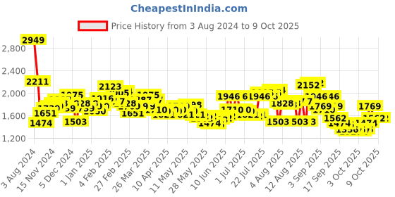 myntra.com Wildcraft Striped Squad 4 Backpack wildcraft Price History Graph from 3 Aug 2024 to 4 Oct 2025
