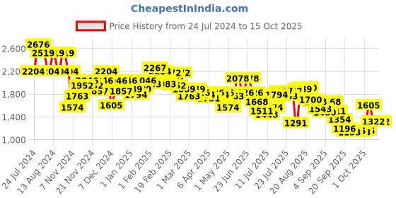 myntra.com Wildcraft Striped Squad 4 Pro Backpack wildcraft Price History Graph from 24 Jul 2024 to 15 Oct 2025