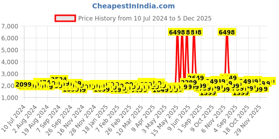 myntra.com Wildcraft Taupe Onyx Cabin Trolley Bag wildcraft Price History Graph from 10 Jul 2024 to 4 Dec 2025