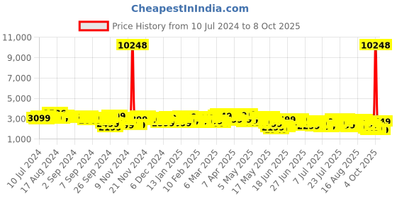 myntra.com Wildcraft Taupe Textured Onyx Large Trolley Suitcase wildcraft Price History Graph from 10 Jul 2024 to 8 Oct 2025