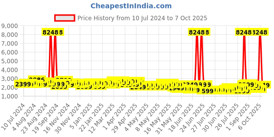 myntra.com Wildcraft Taupe Textured Onyx Medium Trolley Suitcase wildcraft Price History Graph from 10 Jul 2024 to 7 Oct 2025