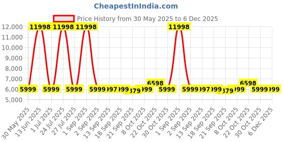 myntra.com Wildcraft Textured Capella Soft-Sided Cabin Trolley Suitcase wildcraft Price History Graph from 30 May 2025 to 6 Dec 2025