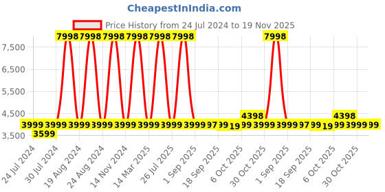 myntra.com Wildcraft  Textured Hard Sided Canopus Cabin Trolley Suitcase wildcraft Price History Graph from 24 Jul 2024 to 18 Nov 2025