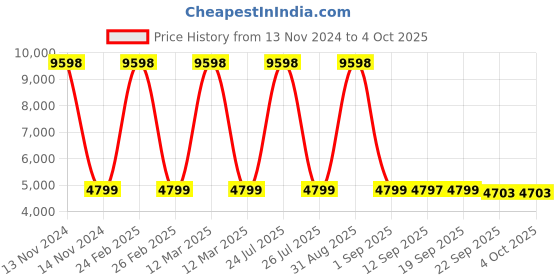 myntra.com Wildcraft Textured Hard Sided Canopus Medium Trolley Suitcase wildcraft Price History Graph from 13 Nov 2024 to 4 Oct 2025