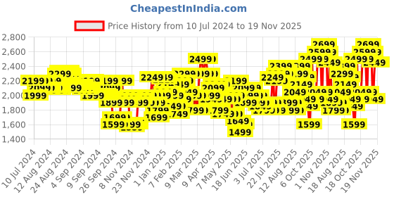myntra.com Wildcraft Textured Hard-Sided Citron Cabin Trolley Bag wildcraft Price History Graph from 10 Jul 2024 to 18 Nov 2025