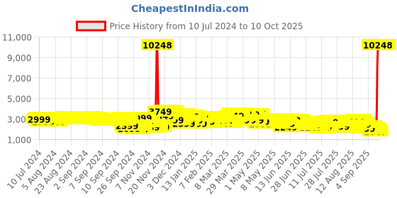 myntra.com Wildcraft Textured Onyx Large Trolley Suitcase wildcraft Price History Graph from 10 Jul 2024 to 9 Oct 2025