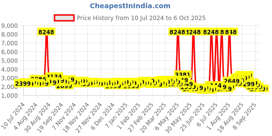 myntra.com Wildcraft Textured Onyx Medium Trolley Suitcase wildcraft Price History Graph from 10 Jul 2024 to 5 Oct 2025
