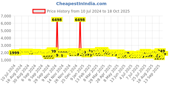 myntra.com Wildcraft Textured Pyxis Cabin Trolley Suitcase wildcraft Price History Graph from 10 Jul 2024 to 18 Oct 2025