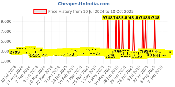 myntra.com Wildcraft Textured Pyxis Large Trolley Suitcase wildcraft Price History Graph from 10 Jul 2024 to 9 Oct 2025