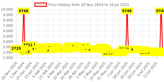 myntra.com Wildcraft Textured Pyxis Large Trolley Suitcase wildcraft Price History Graph from 14 Nov 2024 to 14 Jul 2025