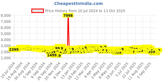 myntra.com Wildcraft Textured Pyxis Medium Trolley Suitcase wildcraft Price History Graph from 10 Jul 2024 to 13 Oct 2025