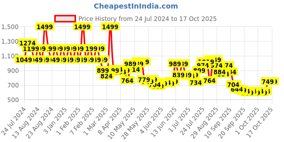 myntra.com Wildcraft Textured Tope Backpack wildcraft Price History Graph from 24 Jul 2024 to 16 Oct 2025