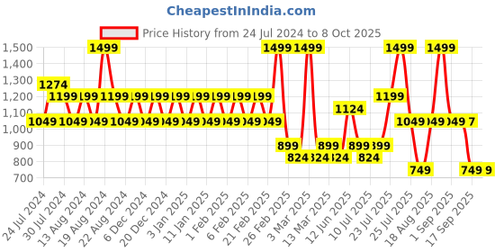 myntra.com Wildcraft Textured Tope Backpack Up To 15 Inch wildcraft Price History Graph from 24 Jul 2024 to 4 Oct 2025