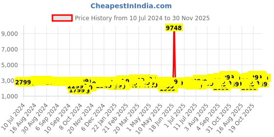 myntra.com Wildcraft Textured Water Resistance Pro-Bond Technology Large Pyxis Trolley Suitcase wildcraft Price History Graph from 10 Jul 2024 to 30 Nov 2025