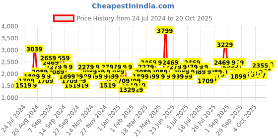 myntra.com Wildcraft THUNDER Printed Hooded Longline Rain Jacket wildcraft Price History Graph from 24 Jul 2024 to 18 Oct 2025