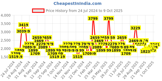 myntra.com Wildcraft THUNDER Printed Hooded Longline Rain Jacket wildcraft Price History Graph from 24 Jul 2024 to 9 Oct 2025