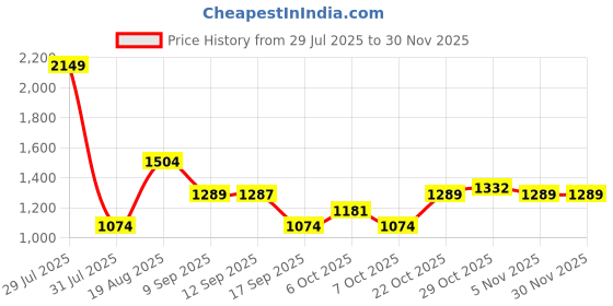 myntra.com Wildcraft Torq Unisex Geometric Screen Printed Backpack wildcraft Price History Graph from 29 Jul 2025 to 30 Nov 2025
