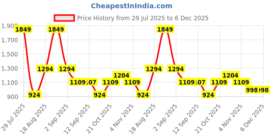 myntra.com Wildcraft Torq Unisex Medium Backpack 40L wildcraft Price History Graph from 29 Jul 2025 to 5 Dec 2025