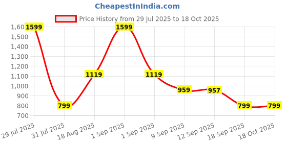 myntra.com Wildcraft Torq Unisex Printed Backpack wildcraft Price History Graph from 29 Jul 2025 to 18 Oct 2025