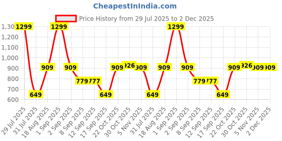 myntra.com Wildcraft Torq Unisex Typography Printed 30 L Backpack wildcraft Price History Graph from 29 Jul 2025 to 2 Dec 2025