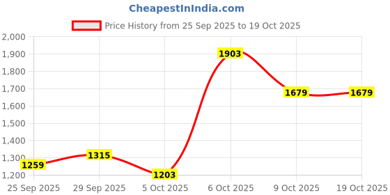 myntra.com Wildcraft Turtle Neck Pullover Sweater wildcraft Price History Graph from 25 Sep 2025 to 17 Oct 2025