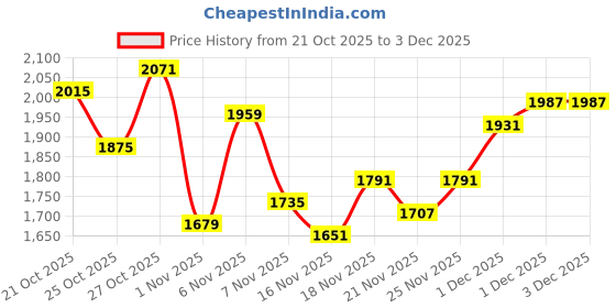 myntra.com Wildcraft Turtle Neck Pullover Sweater wildcraft Price History Graph from 21 Oct 2025 to 3 Dec 2025