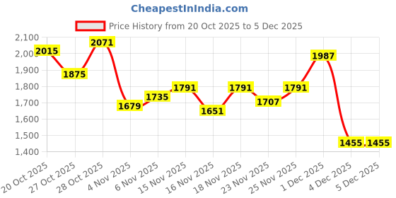 myntra.com Wildcraft Turtle Neck Pullover Sweater wildcraft Price History Graph from 20 Oct 2025 to 5 Dec 2025