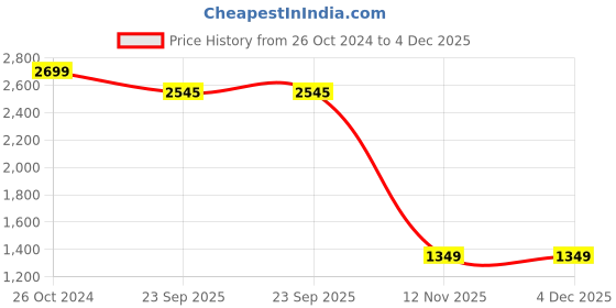 myntra.com Wildcraft Typogaphy Printed Round Neck Cotton Pullover Sweatshirt wildcraft Price History Graph from 26 Oct 2024 to 4 Dec 2025