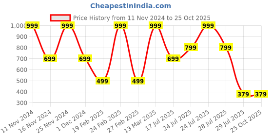 myntra.com Wildcraft Typography Printed Cotton Anti Odour T-shirt wildcraft Price History Graph from 11 Nov 2024 to 25 Oct 2025