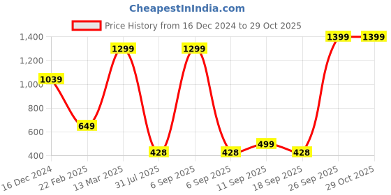 myntra.com Wildcraft Typography Printed Cotton Anti Odour T-shirt wildcraft Price History Graph from 16 Dec 2024 to 29 Oct 2025