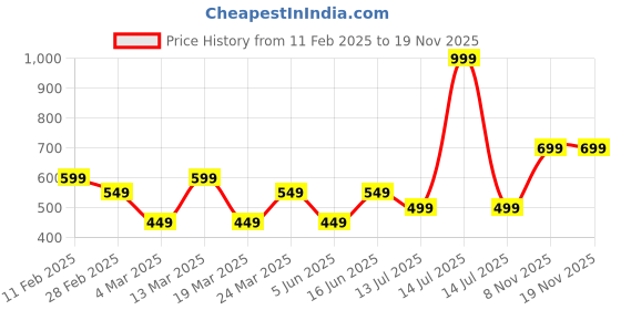 myntra.com Wildcraft Typography Printed Cotton Anti Odour T-shirt wildcraft Price History Graph from 11 Feb 2025 to 19 Nov 2025