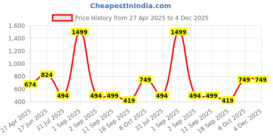 myntra.com Wildcraft Typography Printed Cotton Anti Odour T-shirt wildcraft Price History Graph from 27 Apr 2025 to 3 Dec 2025