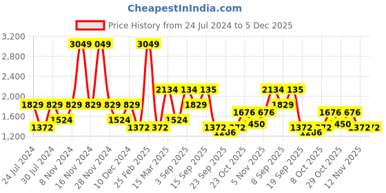 myntra.com Wildcraft Typography Printed Cotton Hooded Sweatshirt wildcraft Price History Graph from 24 Jul 2024 to 4 Dec 2025