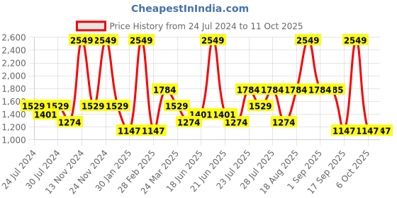 myntra.com Wildcraft Typography Printed Cotton Pullover wildcraft Price History Graph from 24 Jul 2024 to 10 Oct 2025