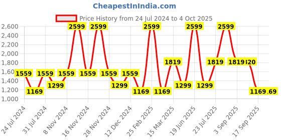 myntra.com Wildcraft Typography Printed Cotton Pullover wildcraft Price History Graph from 24 Jul 2024 to 4 Oct 2025