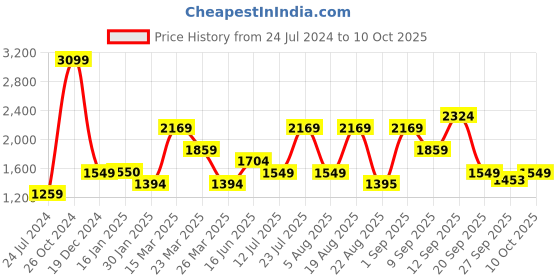 myntra.com Wildcraft Typography Printed Cotton Sweatshirt wildcraft Price History Graph from 24 Jul 2024 to 10 Oct 2025