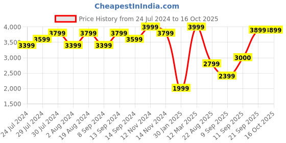 myntra.com Wildcraft Typography Printed Cotton Tracksuit wildcraft Price History Graph from 24 Jul 2024 to 16 Oct 2025