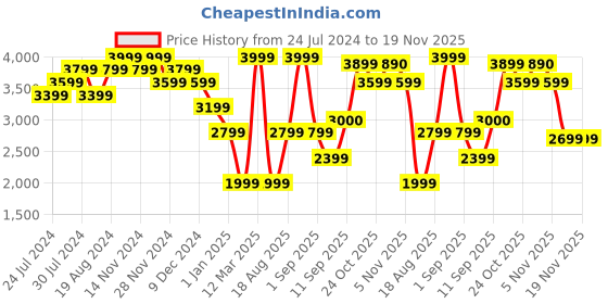 myntra.com Wildcraft Typography Printed Cotton Tracksuit wildcraft Price History Graph from 24 Jul 2024 to 19 Nov 2025