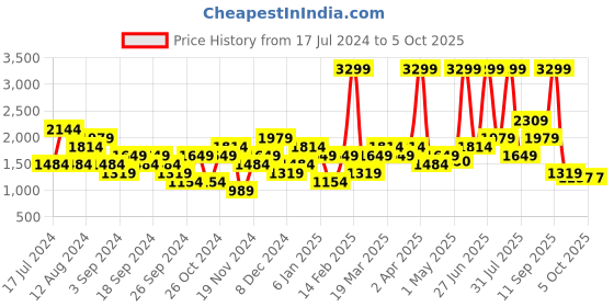 myntra.com Wildcraft Typography Printed Front Open Hooded Sweatshirt wildcraft Price History Graph from 17 Jul 2024 to 4 Oct 2025