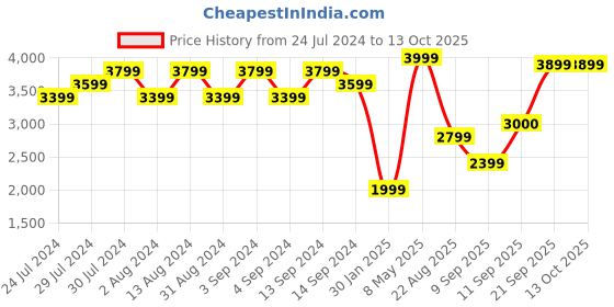 myntra.com Wildcraft Typography Printed Hooded Tracksuit wildcraft Price History Graph from 24 Jul 2024 to 12 Oct 2025