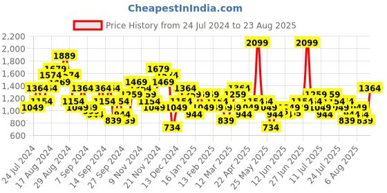 myntra.com Wildcraft Typography Printed Polo Collar Anti Odour Sports T-shirt wildcraft Price History Graph from 24 Jul 2024 to 23 Aug 2025