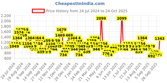 myntra.com Wildcraft Typography Printed Polo Collar Sports T-shirt wildcraft Price History Graph from 24 Jul 2024 to 24 Oct 2025